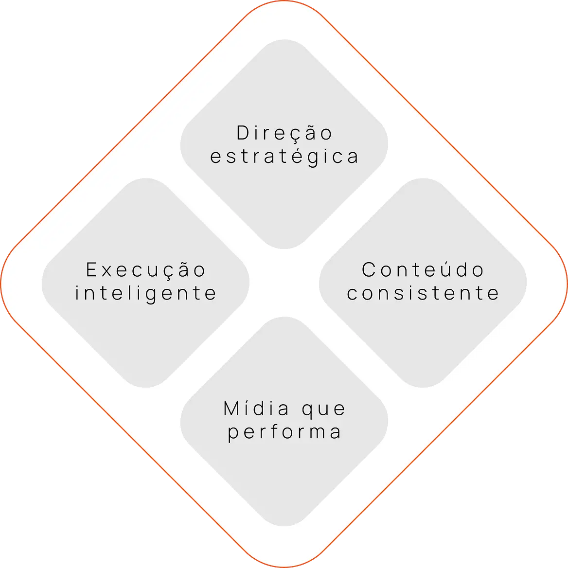 Direção estratégica, execução inteligente, conteúdo consistente e mídia que performa